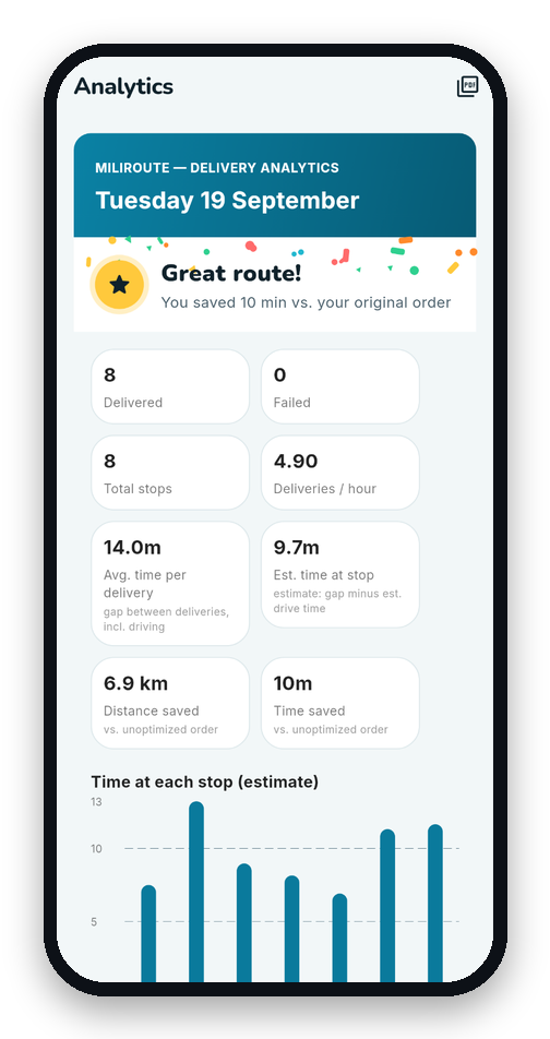 MiliRoute route analytics with deliveries per hour and distance saved